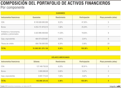 Portafolio del IPS hasta 2025 totaliza  G. 16,9 billones y US$ 148 millones