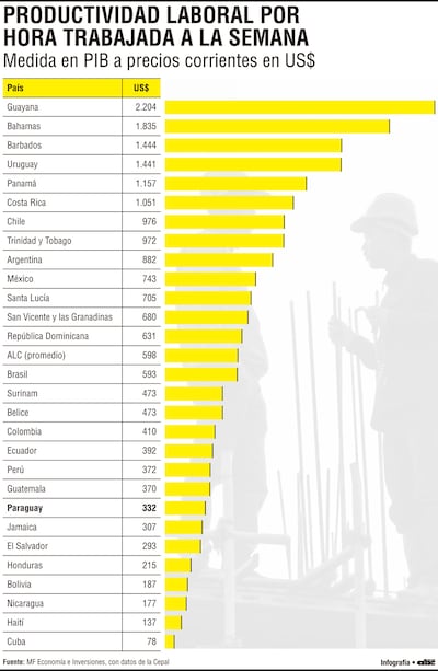 Productividad laboral en América Latina y el rezago estructural de Paraguay