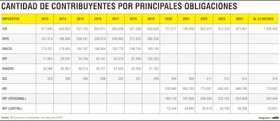 Qué impuestos concentran más contribuyentes y cómo evolucionaron