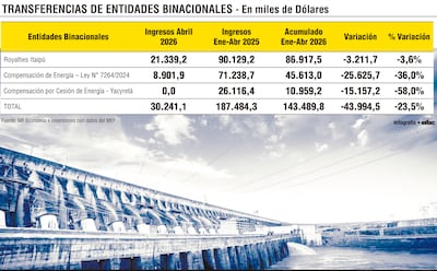 Recursos de binacionales caen US$ 44 millones en  primer cuatrimestre de 2026