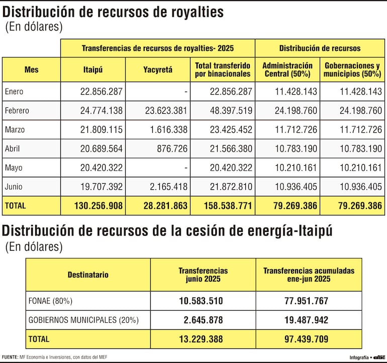 Royalties y Cesión de Energía: más de US$ 250 millones distribuidos en  primer semestre