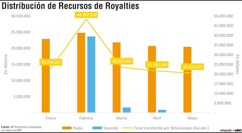 Se distribuyeron hasta mayo más de US$ 130 millones de los recursos de royalties