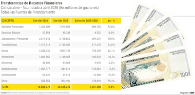 Servicios Personales y Deuda explican más  del 90% del aumento del gasto del Tesoro