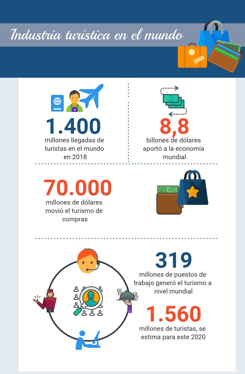Turismo de compras y econom&iacute;a: Sector con potencialidad en el desarrollo y crecimiento de los pa&iacute;ses