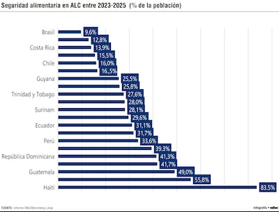 Uno de cada cuatro paraguayos enfrentó inseguridad alimentaria  entre 2023 y 2025